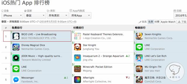 YY视频直播应用BIGO LIVE 霸榜泰国iOS免费下载总榜