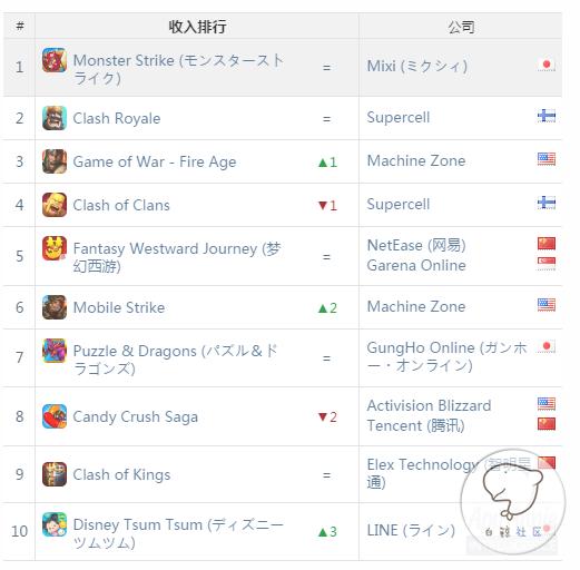 App Annie5月全球游戏指数解读：《迪士尼消消乐》跻身收入排行第十