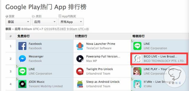 Bigo Live泰国Google Play畅销榜第二