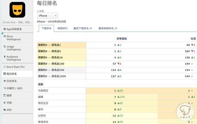 同性交友软件Grindr在多个国家下载排名猛升