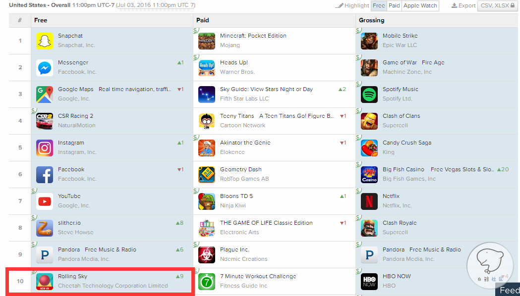 猎豹移动《Rolling Sky》进入美国App Store免费下载榜Top 10