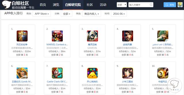 白鲸研究院：6月份中国移动出海收入&新增下载Top 10