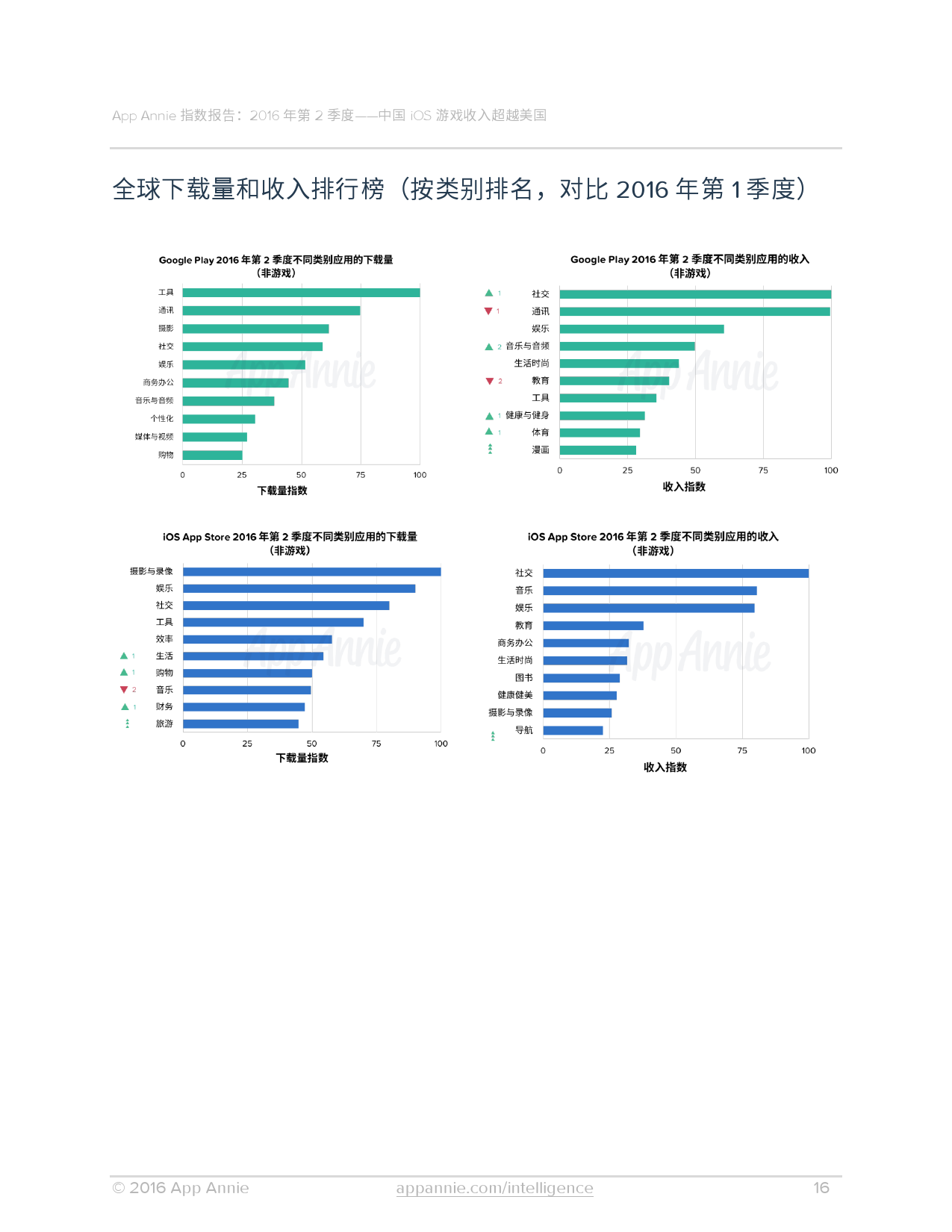 App Annie：2016年Q2全球移动应用数据报告