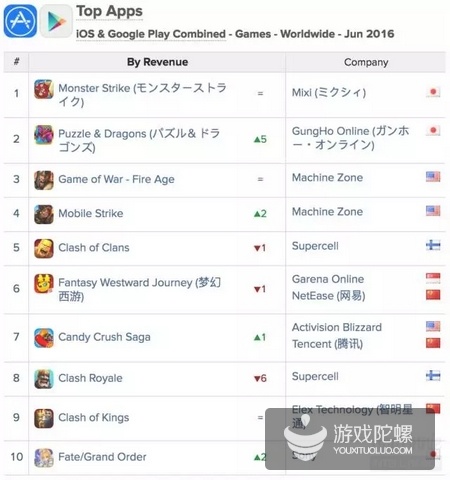 2016 年 6 月 App Annie 全球游戏指数:《智龙迷城》面世 4 载仍长盛不衰