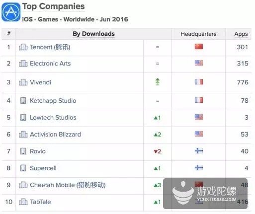 Top Companies Games Worldwode June 2016