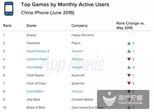 Top Games Monthly Active Users China June 2016
