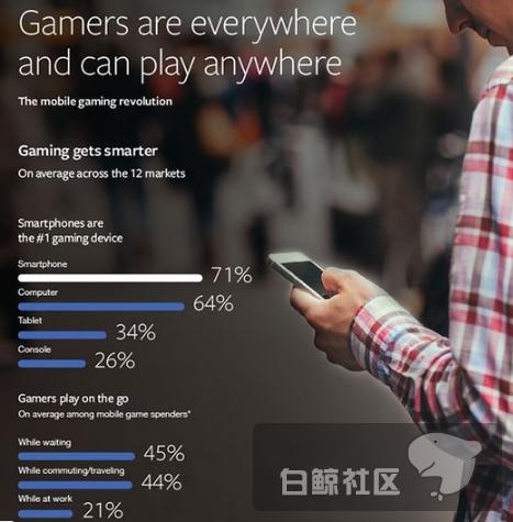 TNS公布全球移动游戏五大趋势，女性玩家占比47%