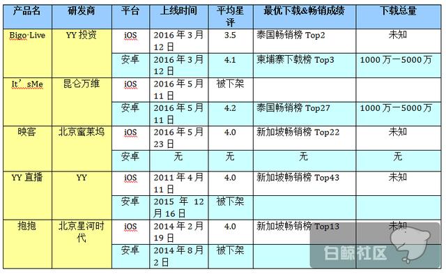 中国视频直播App“混战”东南亚