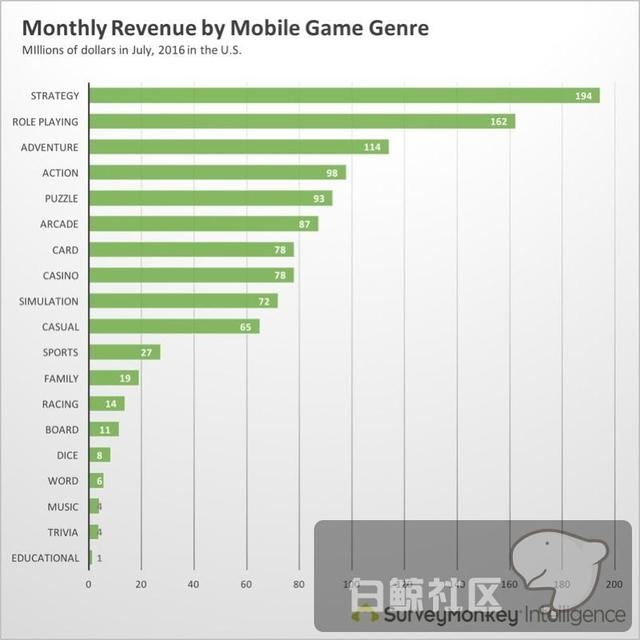 7月美国手游应用商店收入榜，策略类游戏1.94亿美元登顶