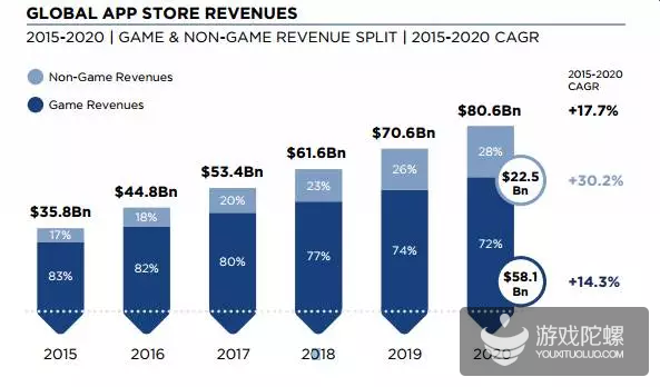 Newzoo：2016年全球应用收入将达448亿美元，游戏类应用占比82%