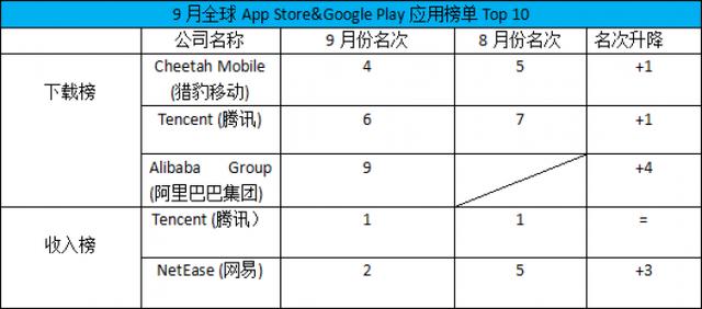9月中国应用出海成绩单，UC浏览器跻身全球下载总榜前十
