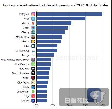 Facebook、Google美国区最大广告主是谁？猎豹移动《Live.me》投入颇多