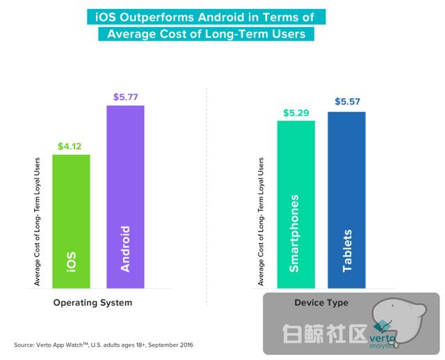美国区iOS高质用户平均获取成本要低于Android