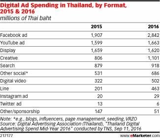 Facebook广告主导2016年泰国数字广告支出