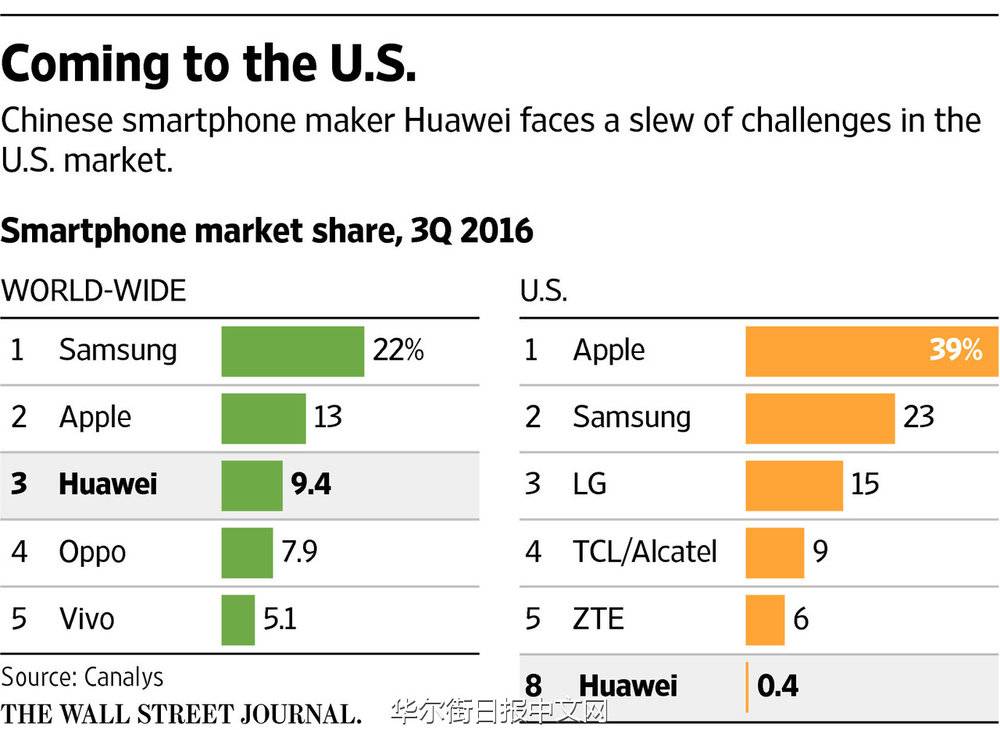 华为Mate 9进军美国受阻，美国运营商不愿跟华为合作