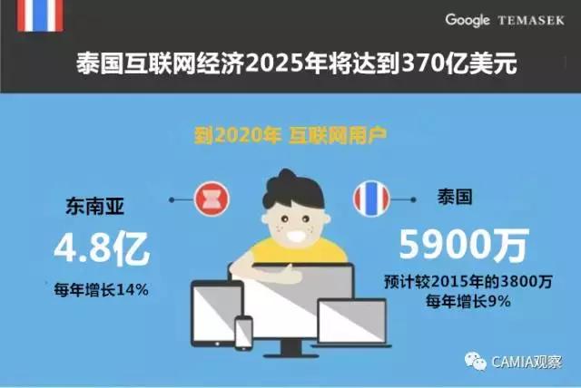 2025年泰国互联网经济将达到370亿美元