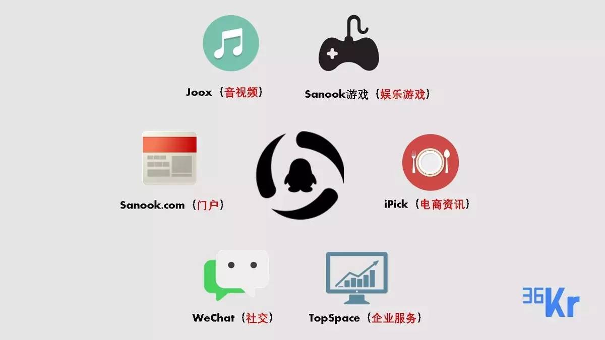 Sanook 更名为腾讯（泰国），马化腾想在泰国布什么棋？ | 大公司新战略