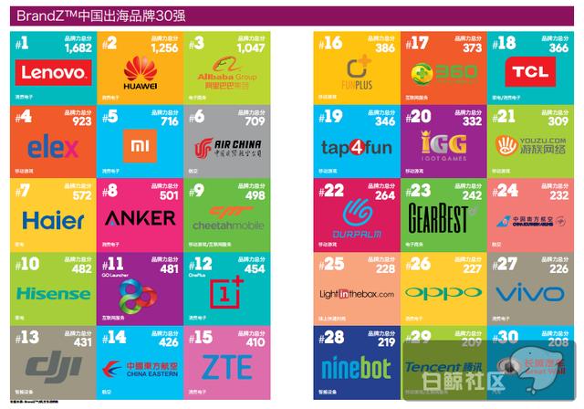 2017中国出海品牌30强揭晓，互联网品牌占据半壁江山