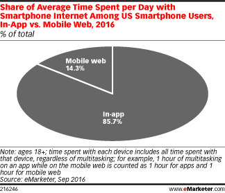 eMarketer：2017年音乐将是美国移动网民最常访问的应用类别