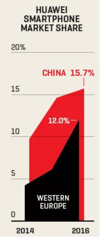 华为或在全球与三星、苹果三分天下