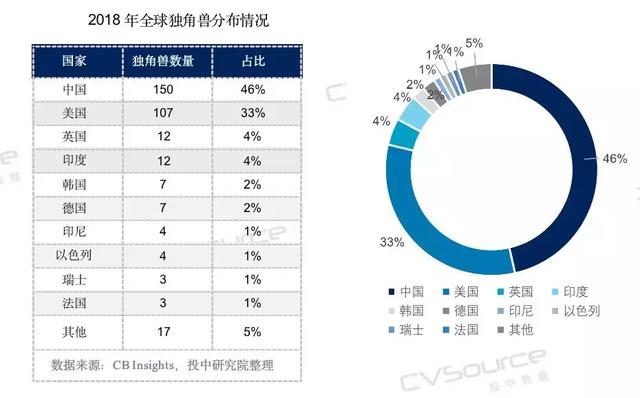 BCG 报告：中国独角兽发展速度超过美国