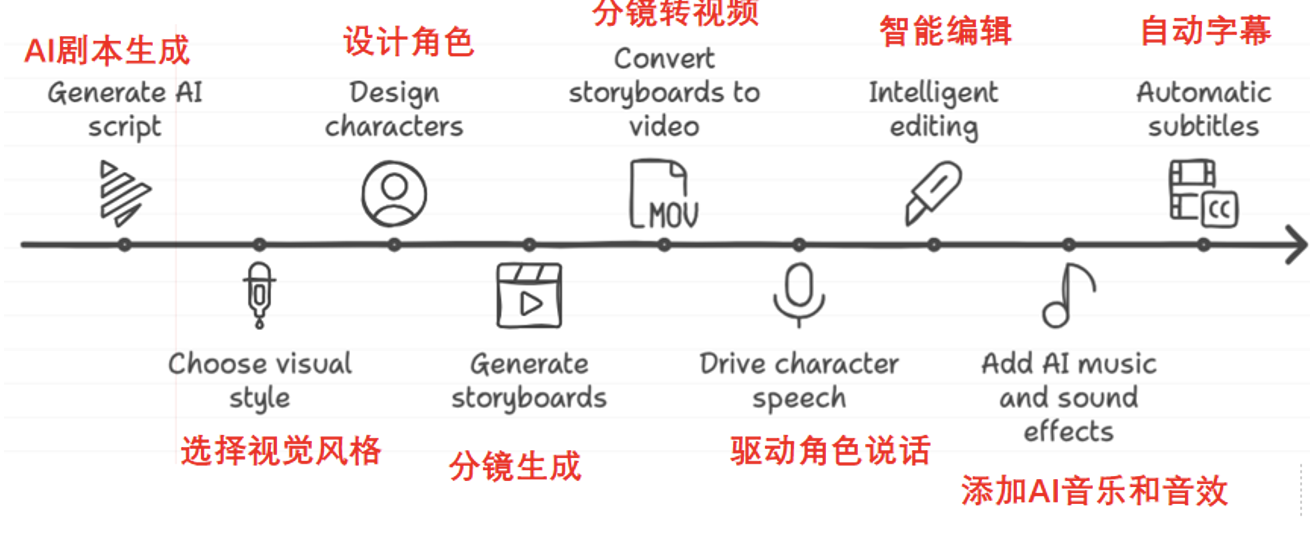 工具齐发，AI点燃短剧”二战”？