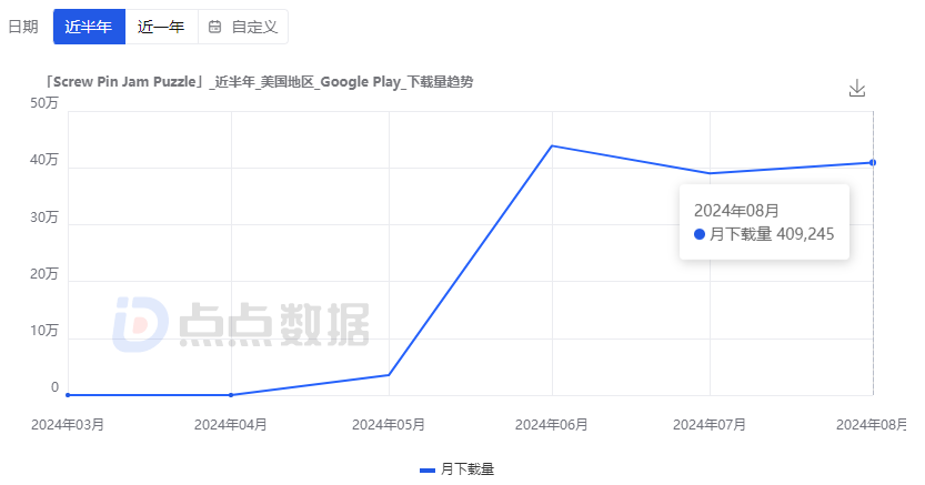 单月下载近200万次，这家休闲游戏厂商又押对宝了