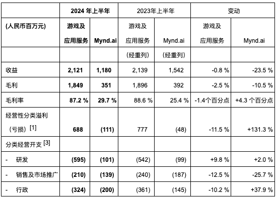 网龙公布2024年中期业绩：EBITDA同比增长13%，新一轮增长蓄势待发