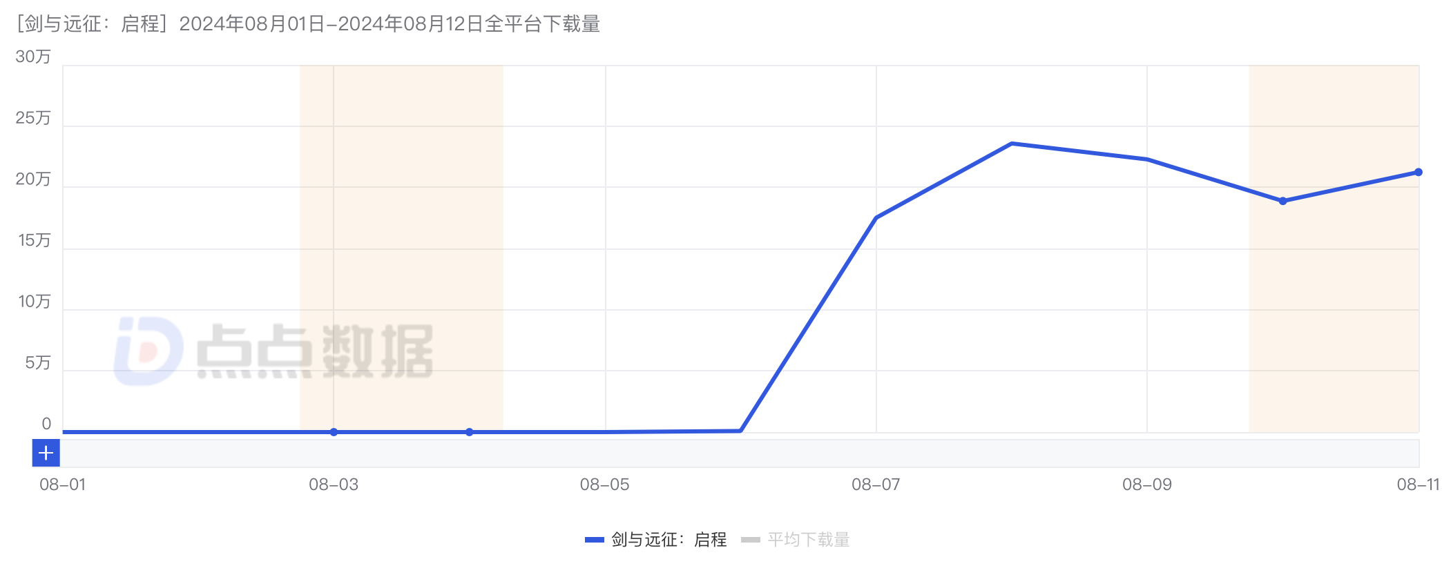 日耗近7000万，莉莉丝新游数据如何？