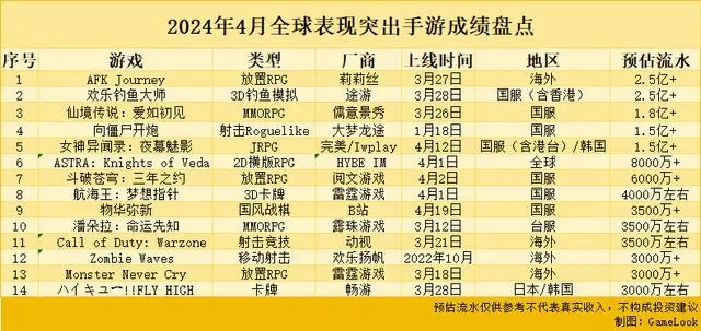 上半年火了的钓鱼游戏还是出海了，登上美榜Top1