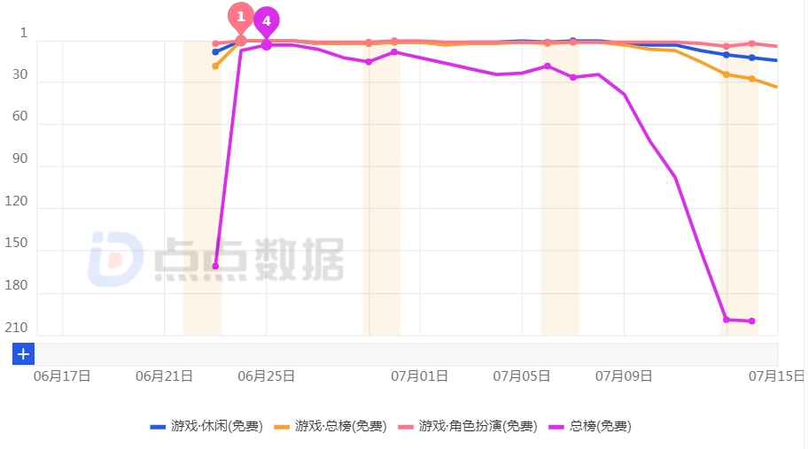 主机厂商试水移动端RPG，首款新作即登顶日本？