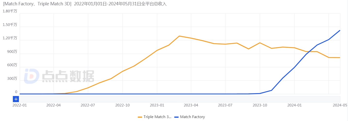 这款上线不到半年的产品干掉了品类No.1，月流水已经破亿