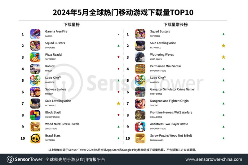 2024年5月全球热门移动游戏下载量TOP10