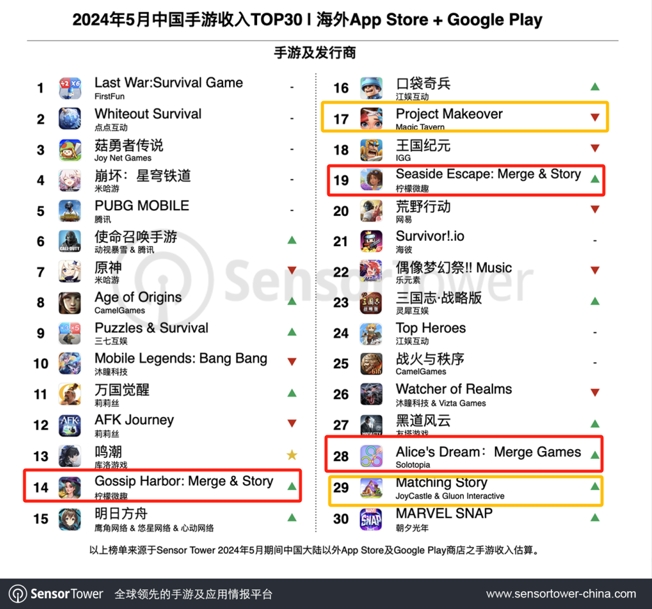 抢过三消“风头”，合成爬到出海手游Top30上半区