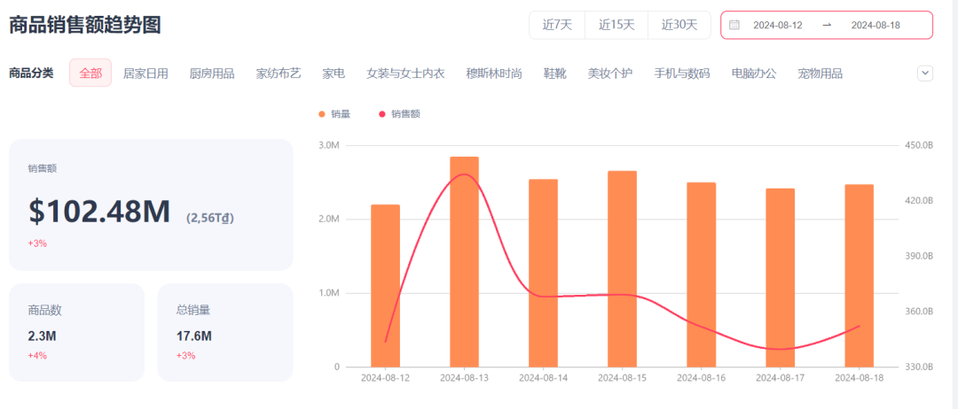 TikTok Shop越南市场周GMV达到1024万美元，男装、运动等类目环比正增长