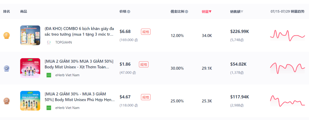 TikTok越南市场香水喷雾畅销，周销量超5万