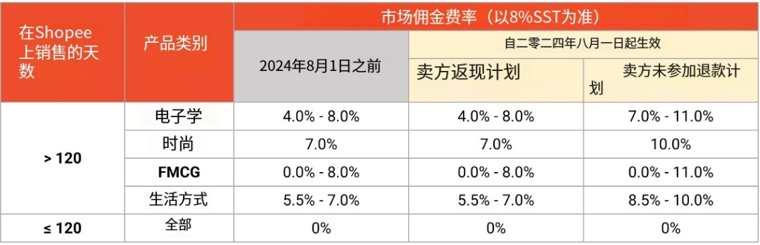 Shopee马来本土店调整市场佣金结构