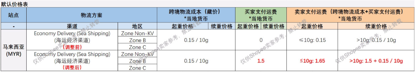 Shopee马来西亚站点调整海运经济渠道运费政策