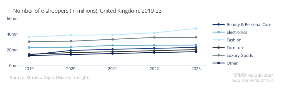 英国电商市场持续繁荣，线上电商渗透率达到82%