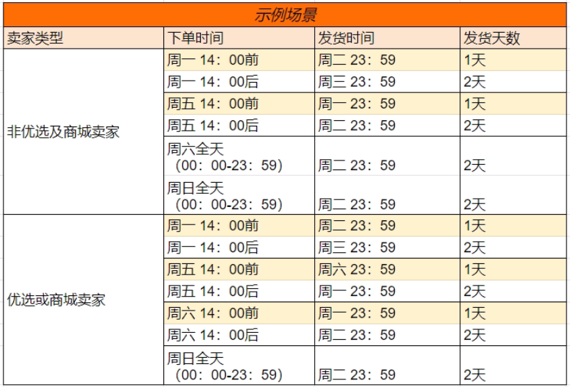 Shopee新加坡站点本地化履约商品发货政策调整