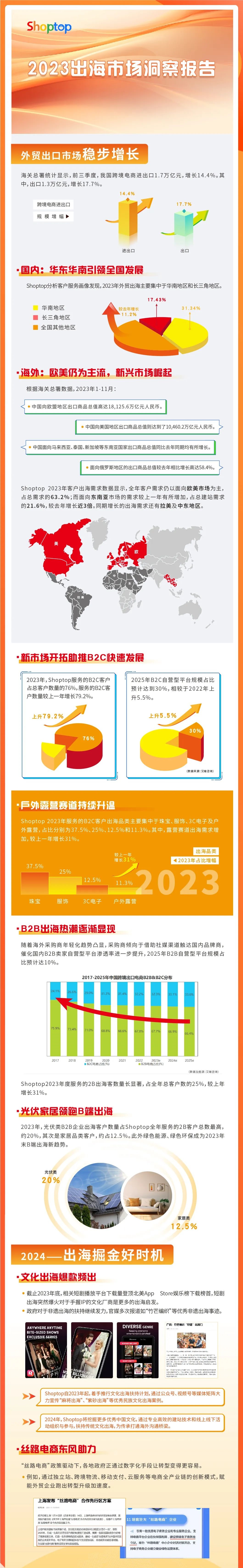 Shoptop发布2023出海市场洞察报告