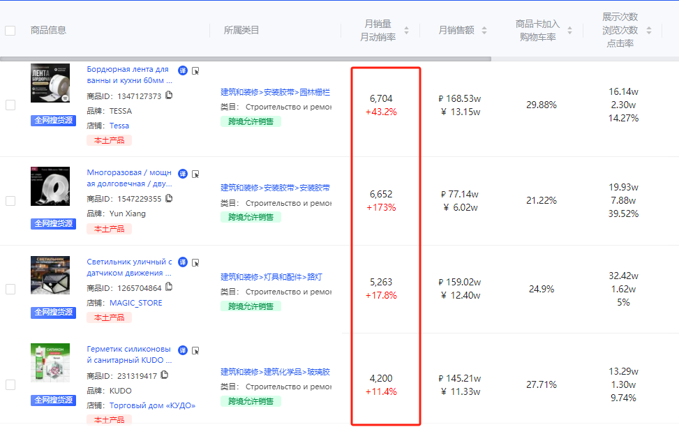 俄罗斯2024年热门产品类别和消费趋势分析