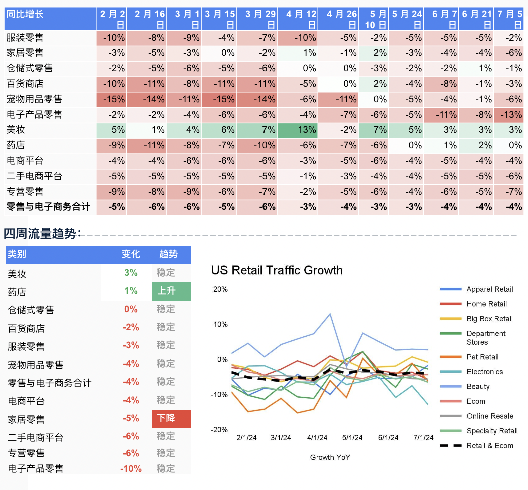 洞察美国市场：7月热门行业流量趋势分析