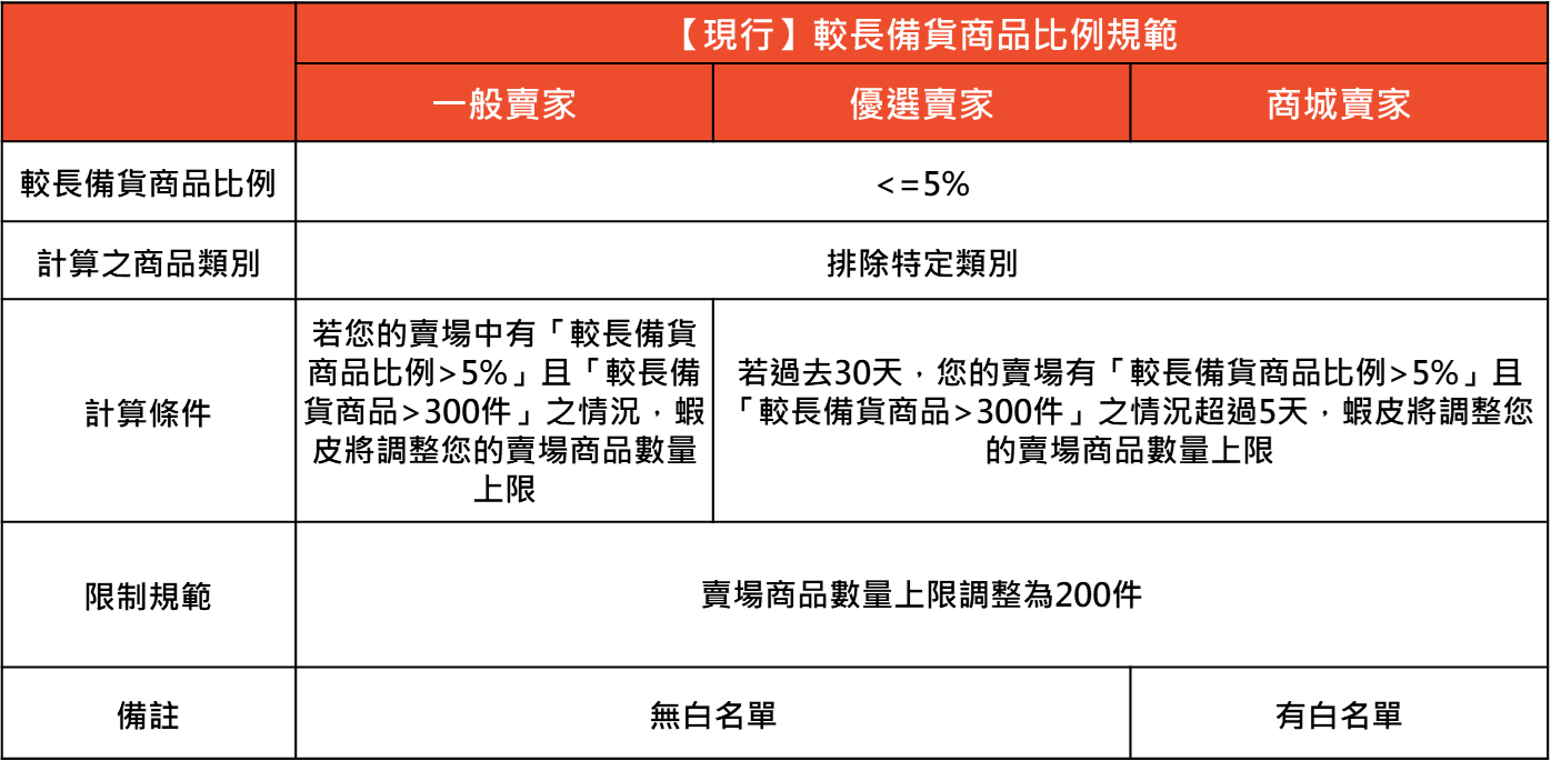  Shopee台湾站调整较长备货商品管理政策