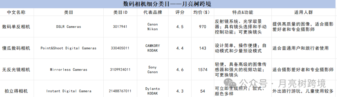 美国站数码相机细分市场机会深度对比分析