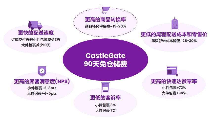 Wayfair CastleGate最新政策：目标商品免90天仓储费