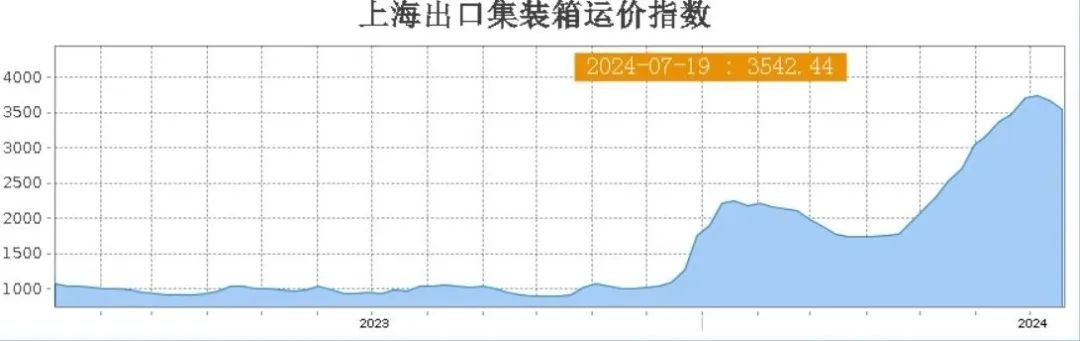 四大主要航线齐下跌！尤其美西！