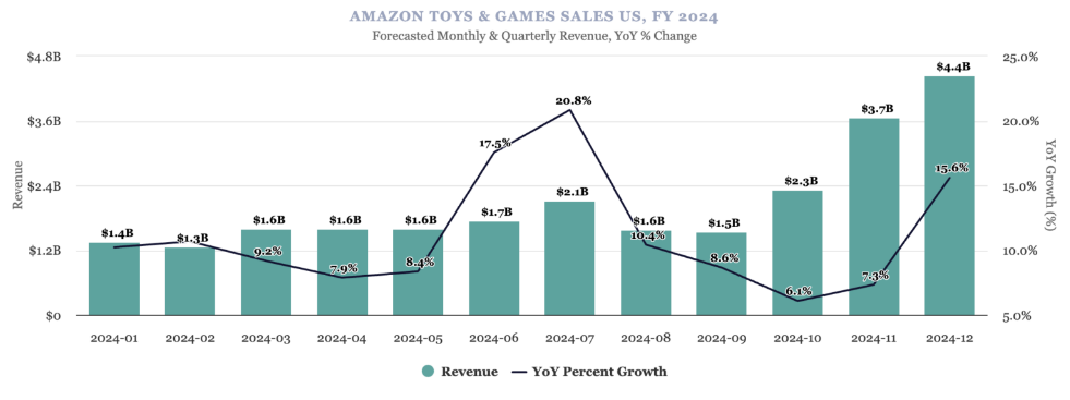 2024年亚马逊美区玩具和游戏品类预测，7月或迎来大爆发