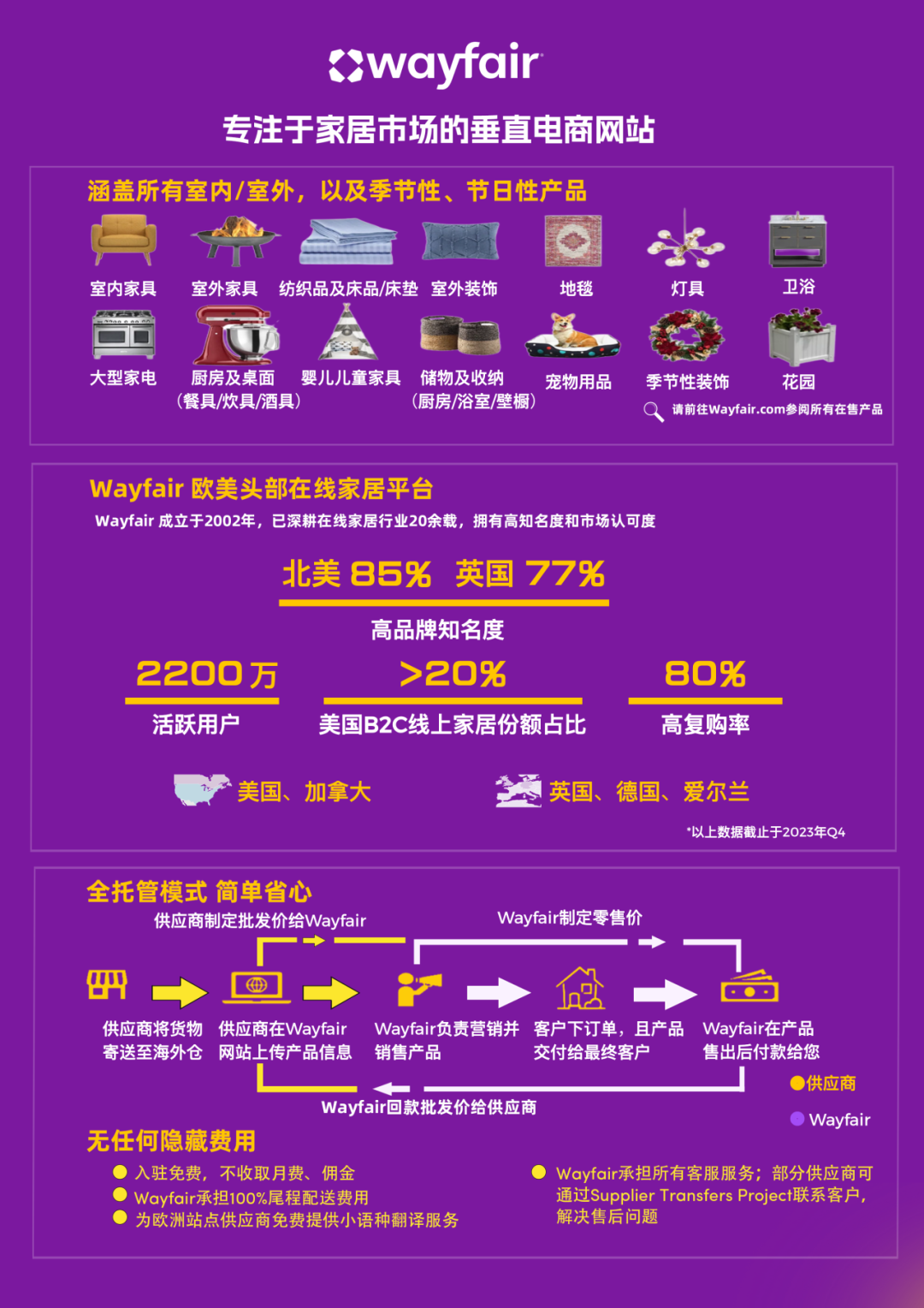 2024 Wayfair最新开店入驻政策解读及热招品类解析