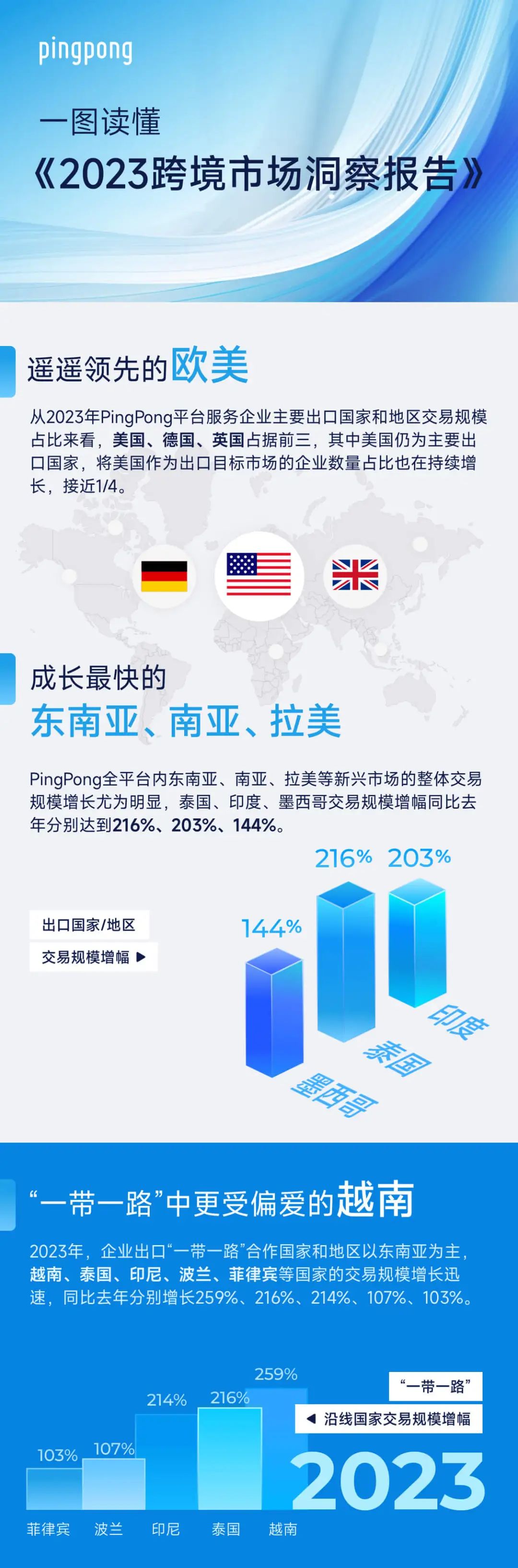 独家披露！PingPong发布《2023跨境市场洞察报告》